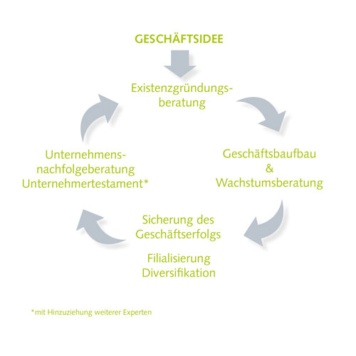 Lebenszyklus eines Unternehmens